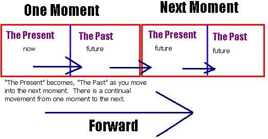 diagram with squares representing the two halves of a moment--the present and the past.  